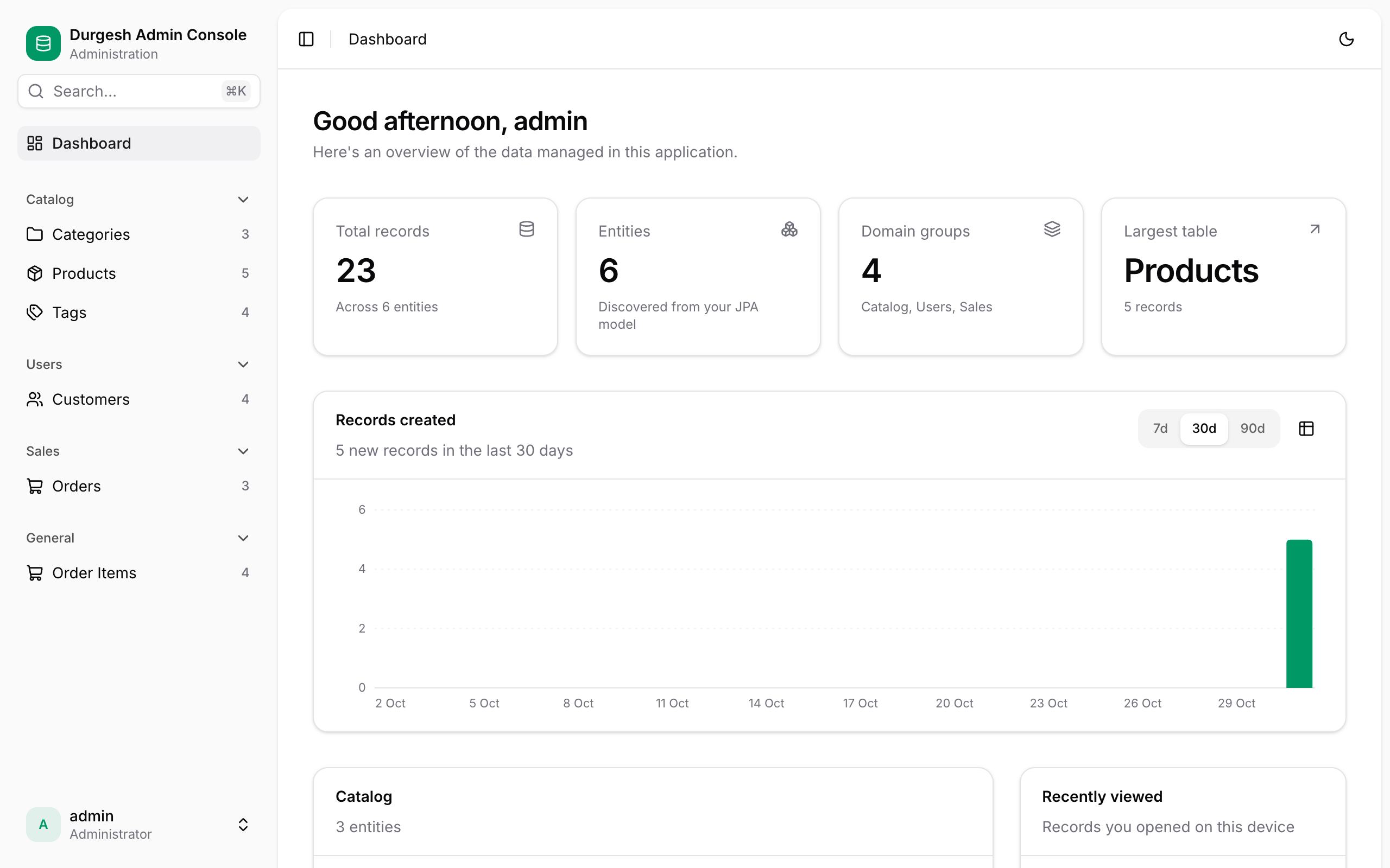 JPA Admin dashboard with record counts, a creation chart and grouped entities